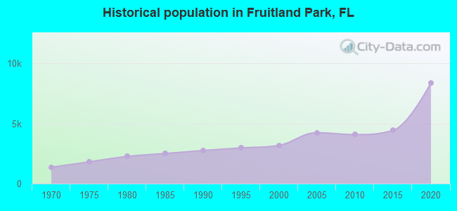 Historical population in Fruitland Park, FL