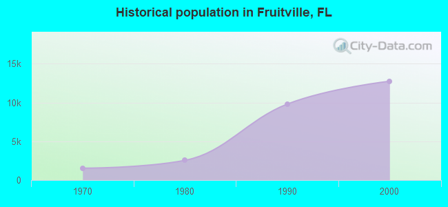 Historical population in Fruitville, FL