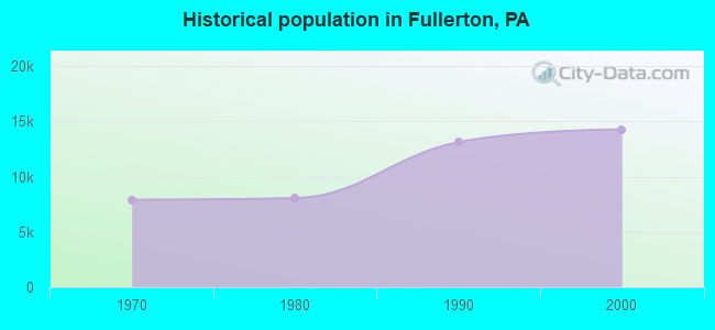 Historical population in Fullerton, PA