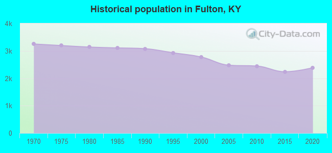 Historical population in Fulton, KY
