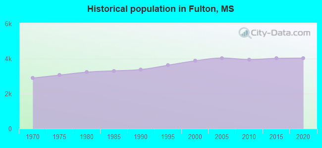 Historical population in Fulton, MS