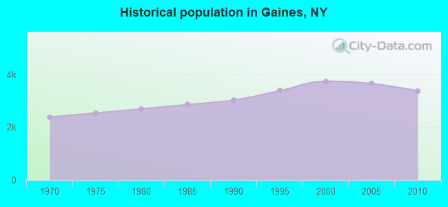 Historical population in Gaines, NY