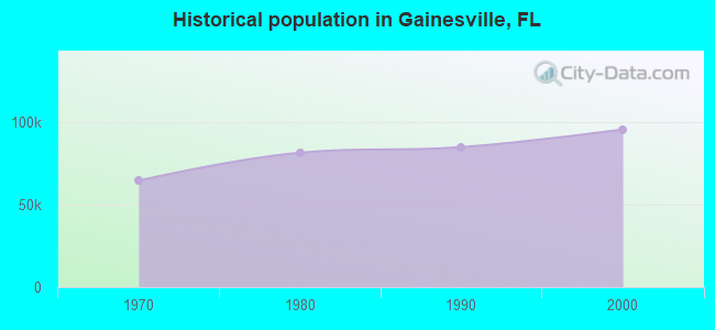 Historical population in Gainesville, FL