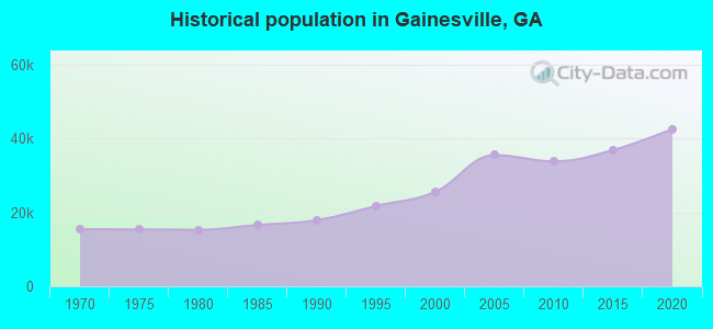 Historical population in Gainesville, GA