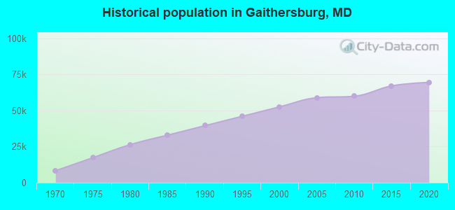 Historical population in Gaithersburg, MD