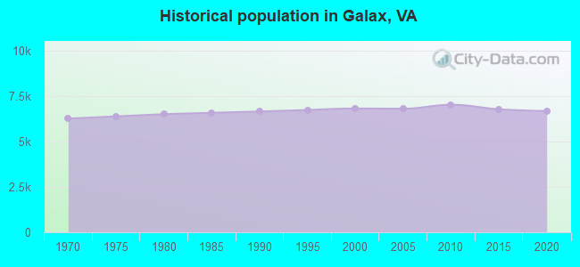 Historical population in Galax, VA