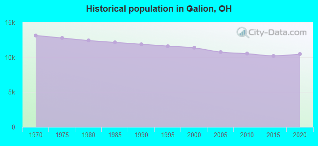 Historical population in Galion, OH