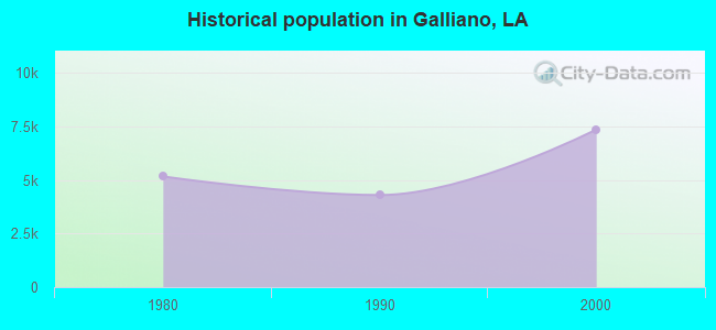 Historical population in Galliano, LA