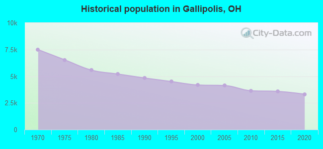 Historical population in Gallipolis, OH