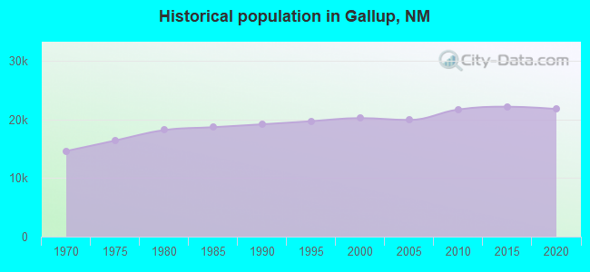Historical population in Gallup, NM