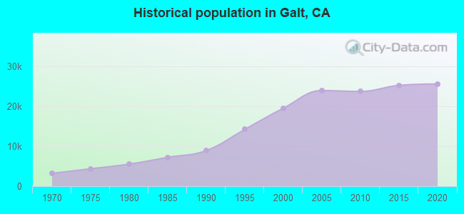 Historical population in Galt, CA