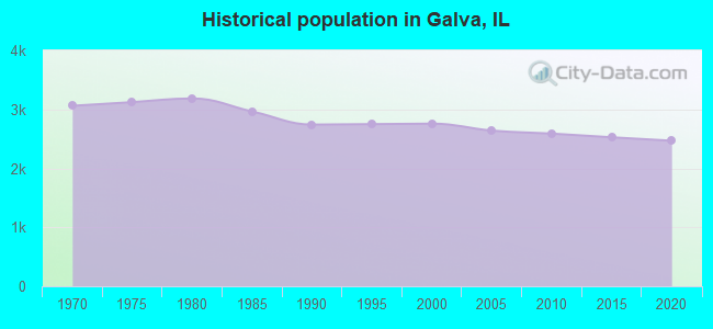 Historical population in Galva, IL