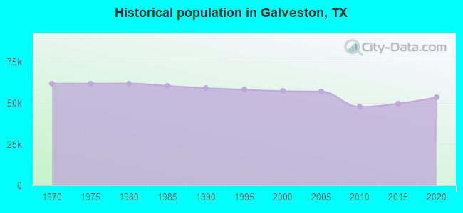 Historical population in Galveston, TX