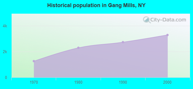 Historical population in Gang Mills, NY