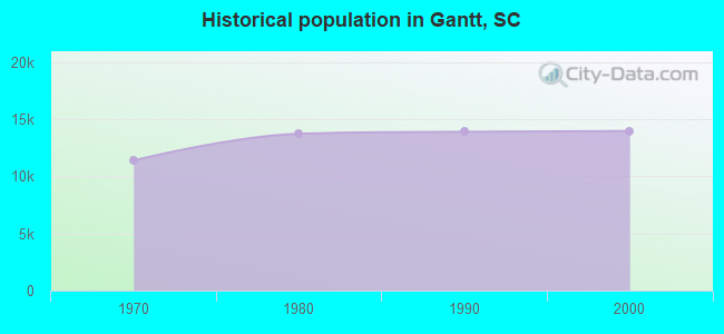Historical population in Gantt, SC