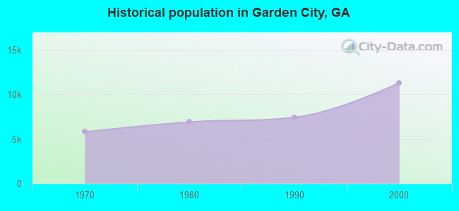 Historical population in Garden City, GA