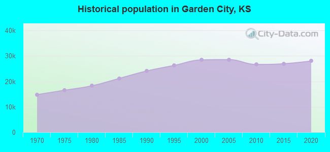 Historical population in Garden City, KS