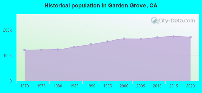 Historical population in Garden Grove, CA