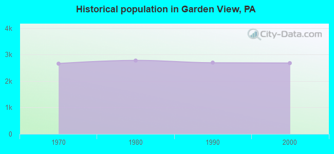 Historical population in Garden View, PA