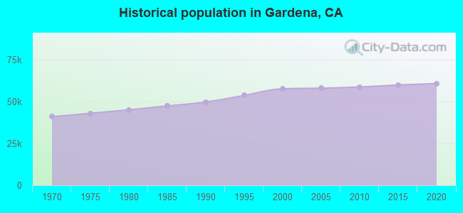 Historical population in Gardena, CA
