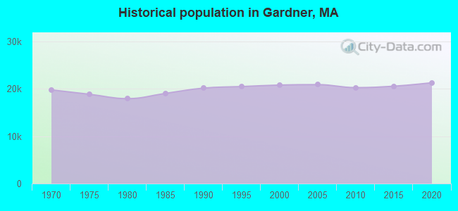 Historical population in Gardner, MA