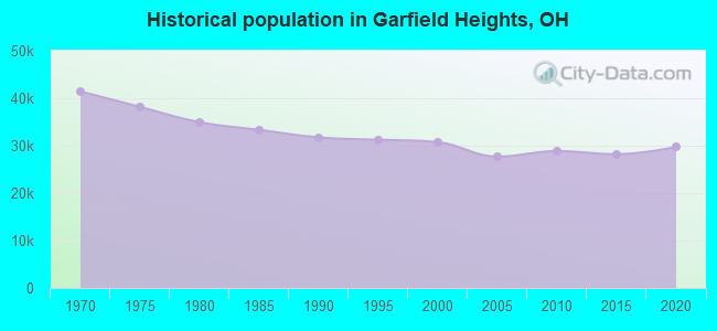 Historical population in Garfield Heights, OH