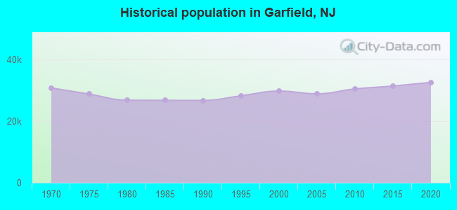 Historical population in Garfield, NJ