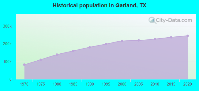 Historical population in Garland, TX