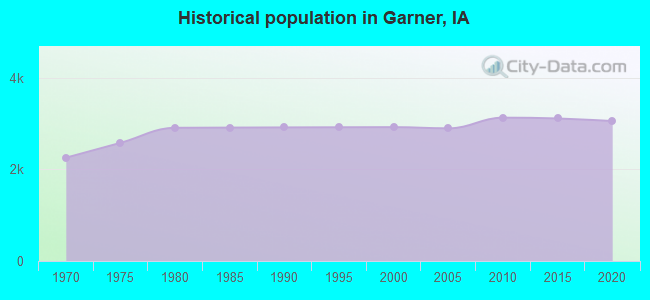 Historical population in Garner, IA