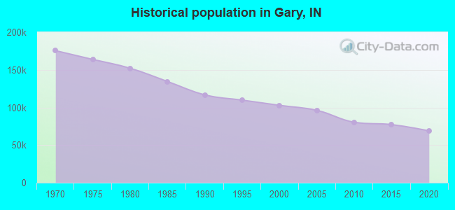 Historical population in Gary, IN