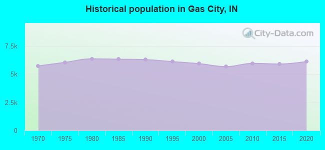 Historical population in Gas City, IN