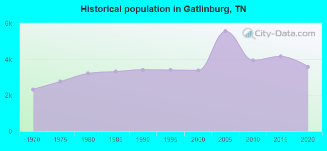 Historical population in Gatlinburg, TN