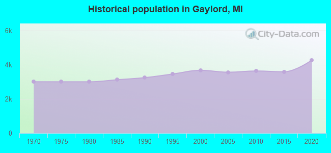 Historical population in Gaylord, MI