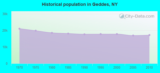 Historical population in Geddes, NY