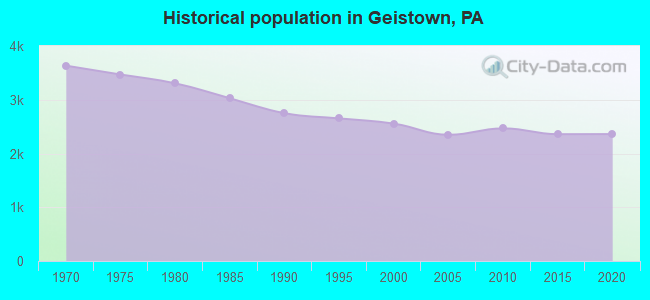 Historical population in Geistown, PA