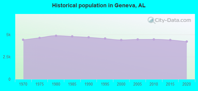 Historical population in Geneva, AL