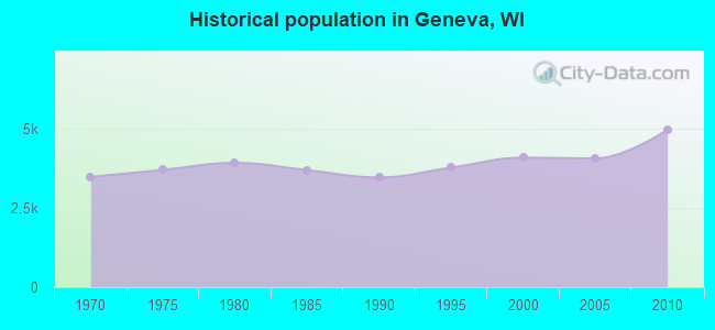 Historical population in Geneva, WI