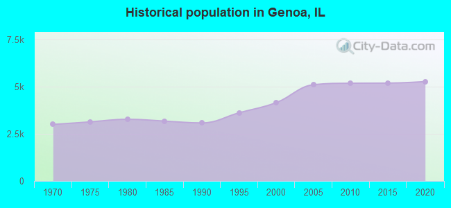 Historical population in Genoa, IL