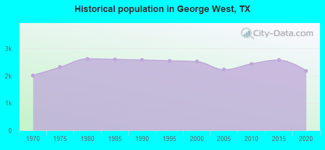 Historical population in George West, TX