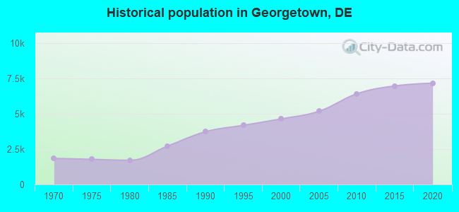 Historical population in Georgetown, DE