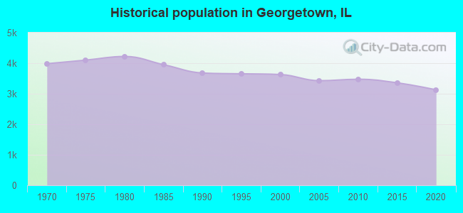 Historical population in Georgetown, IL