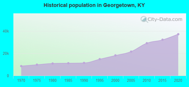 Historical population in Georgetown, KY