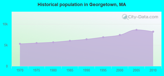 Historical population in Georgetown, MA