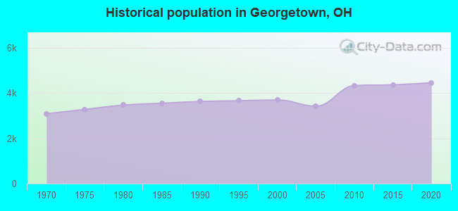 Historical population in Georgetown, OH