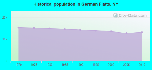 Historical population in German Flatts, NY