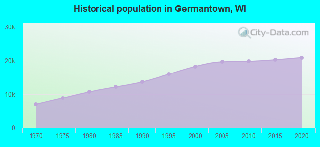 Historical population in Germantown, WI