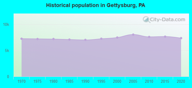 Historical population in Gettysburg, PA