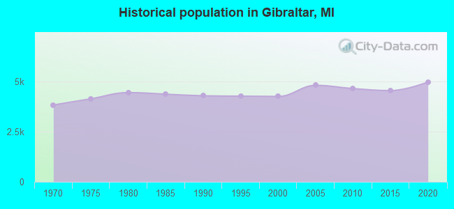 Historical population in Gibraltar, MI