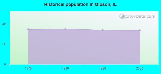Historical population in Gibson, IL