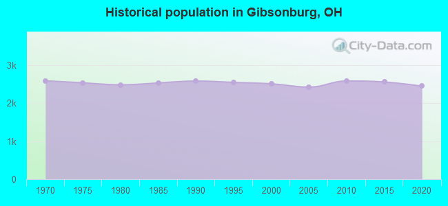 Historical population in Gibsonburg, OH